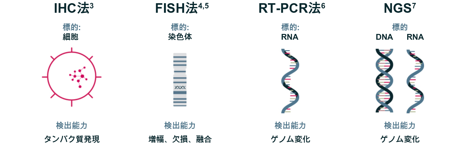 融合遺伝子の検査方法