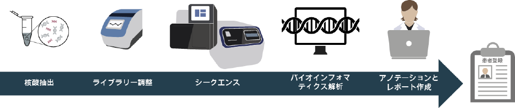 次世代シークエンシングのワークフロー