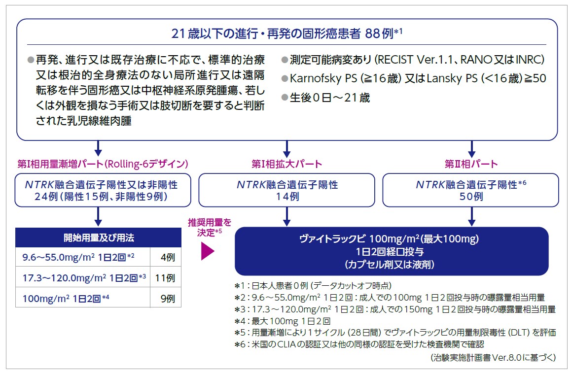 SCOUT試験の試験デザイン SCOUT試験の試験デザイン