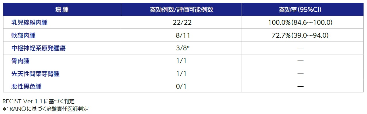 SCOUT試験の癌腫別奏効率