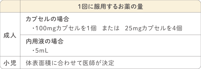 1回に服用するお薬の量