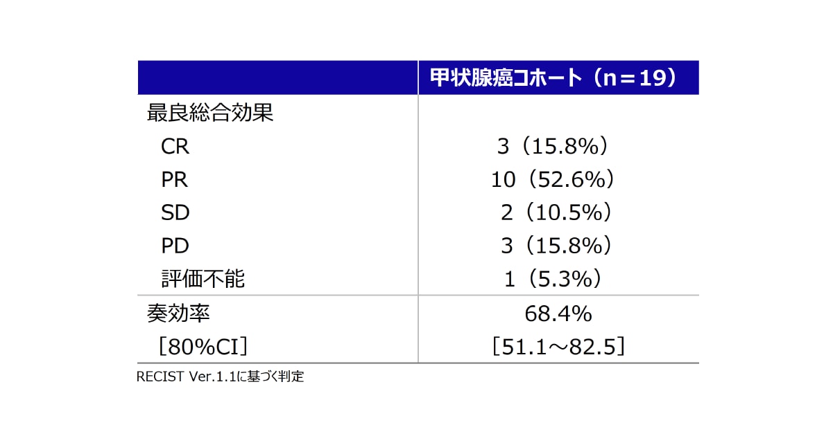 抗腫瘍効果［中間解析（独立評価判定）］