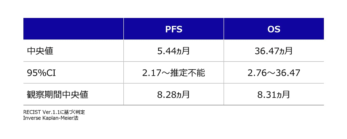 無増悪生存期間（PFS）および全生存期間（OS）［中間解析（治験責任医師判定）］