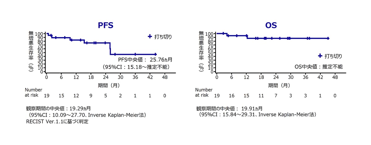 無増悪生存期間（PFS）および全生存期間（OS）［中間解析（治験責任医師判定）］
