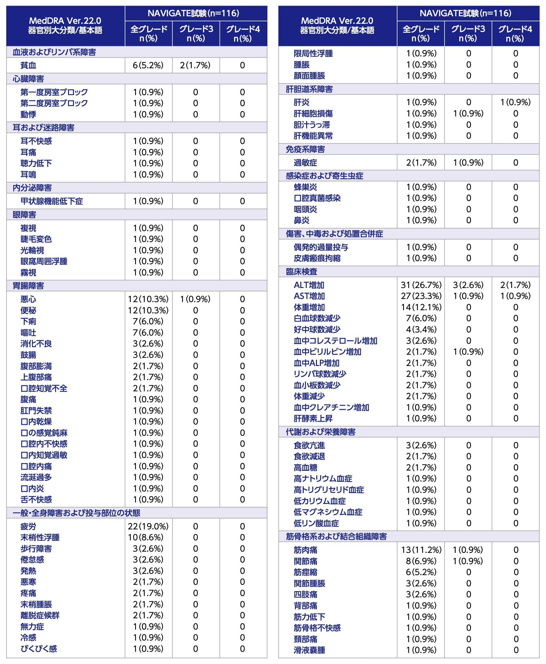 NAVIGATE試験の副作用