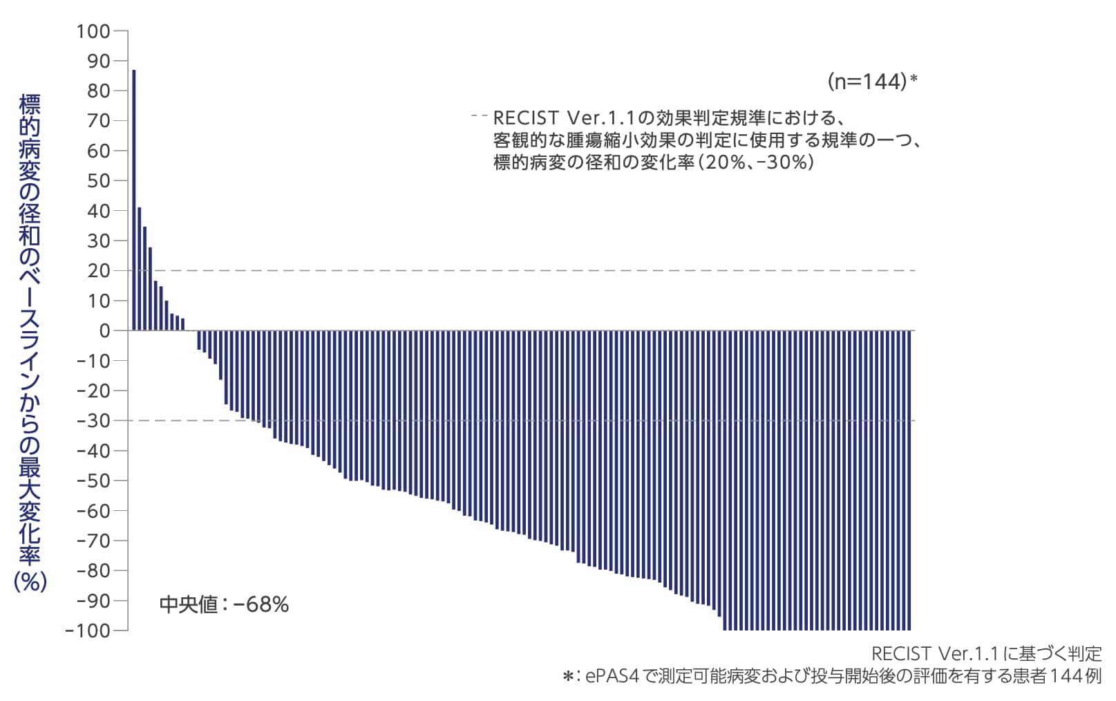 奏効までの期間［副次評価項目、独立評価判定］