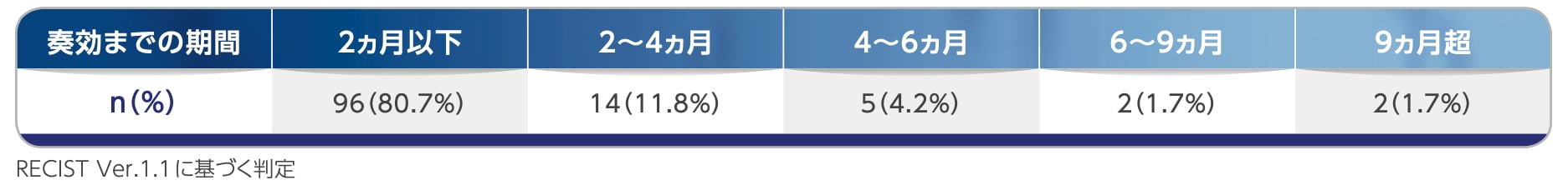 奏効までの期間［副次評価項目、独立評価判定］