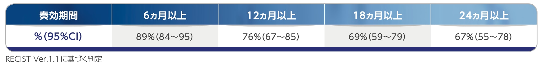 奏効期間［副次評価項目、独立評価判定］