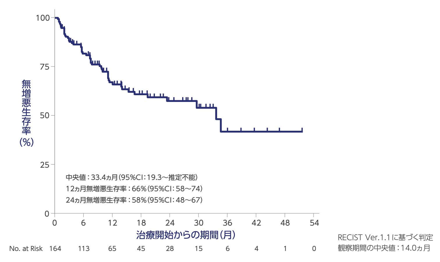 無増悪生存期間（PFS）［副次評価項目、独立評価判定］