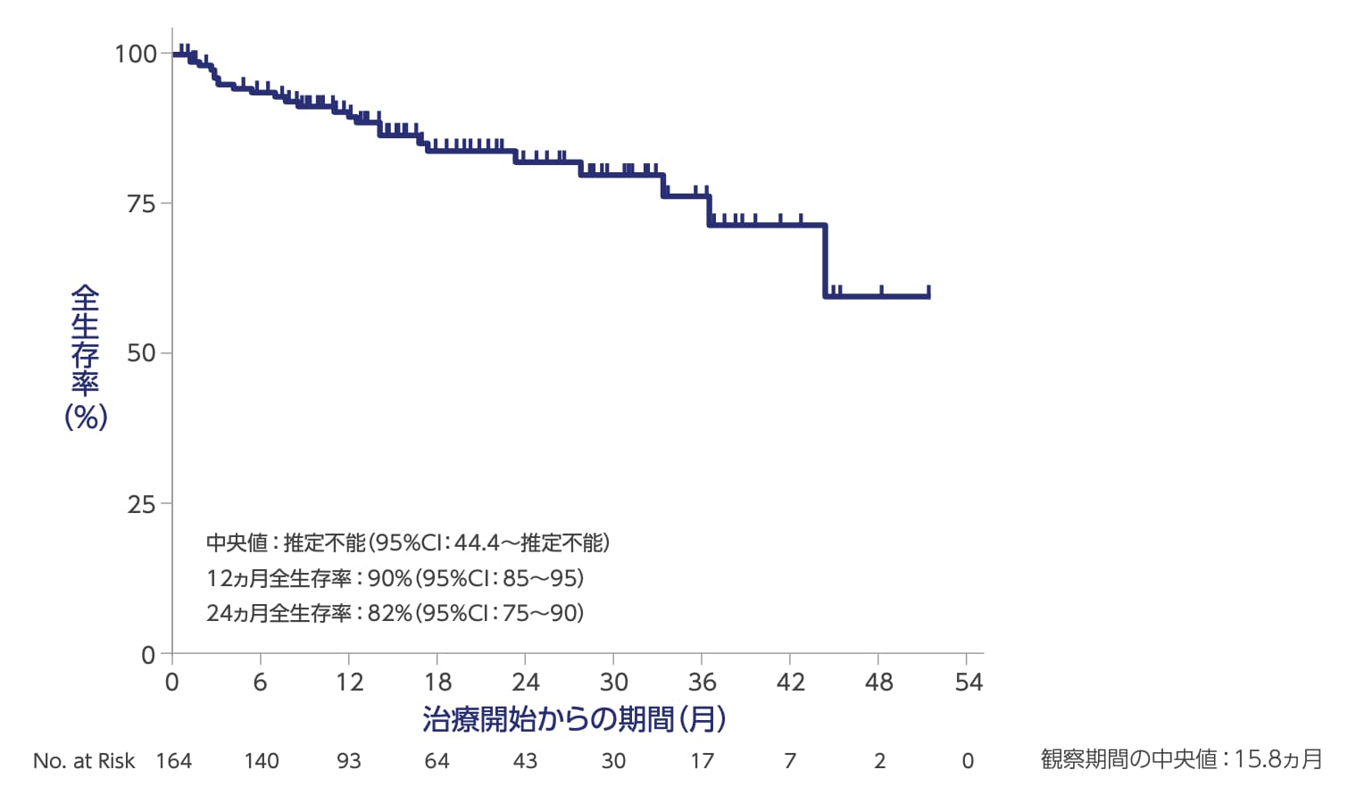 全生存期間（OS）［副次評価項目］