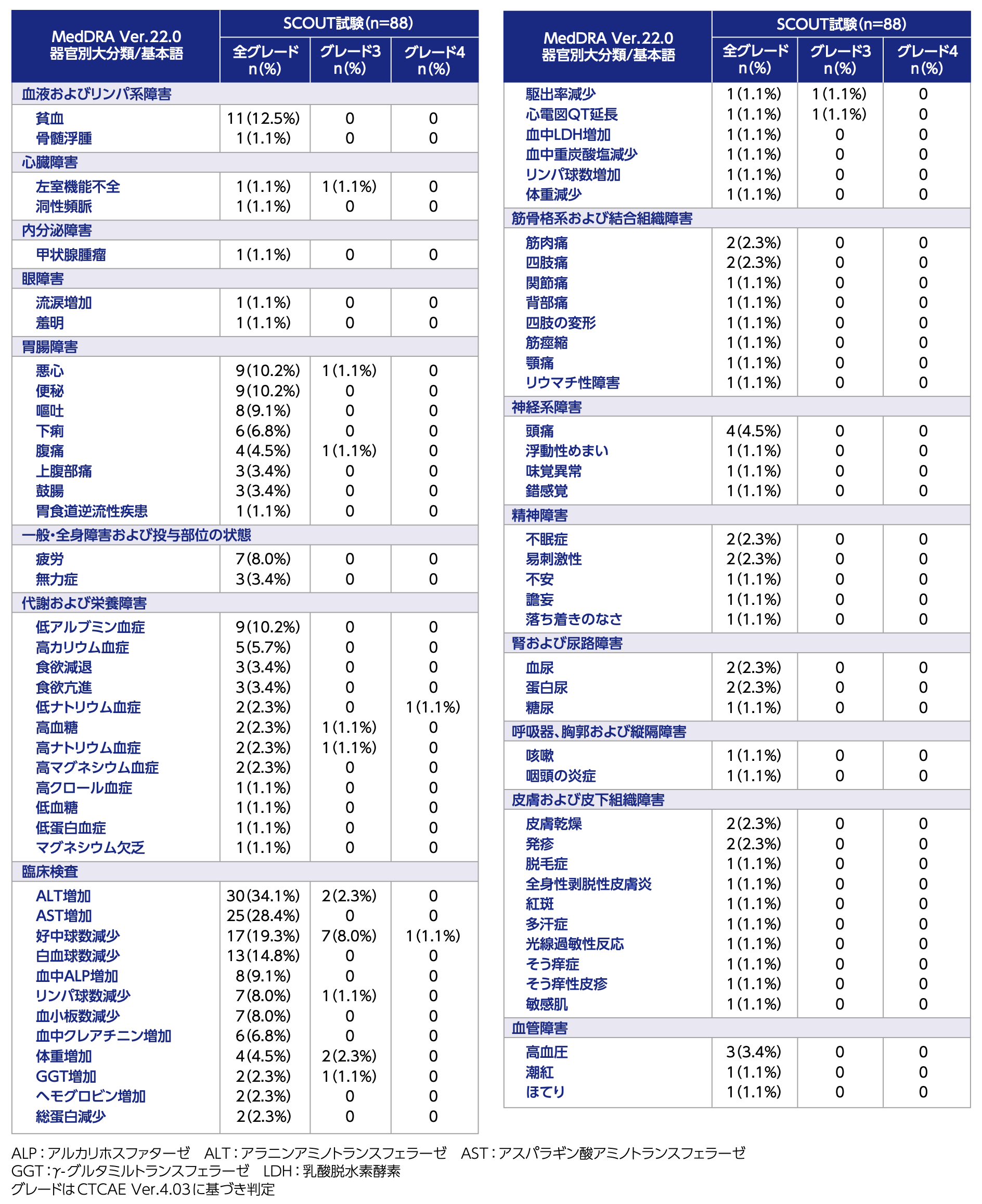 SCOUT試験の副作用