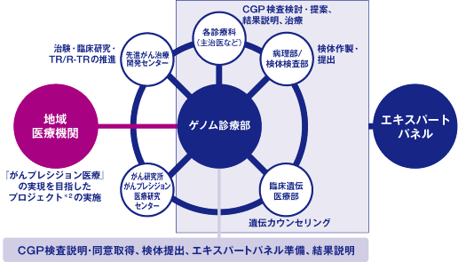 がんゲノム医療に関わる部門・診療科と役割分担