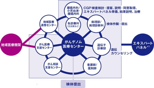 がんゲノム医療に関わる部門・診療科と役割分担