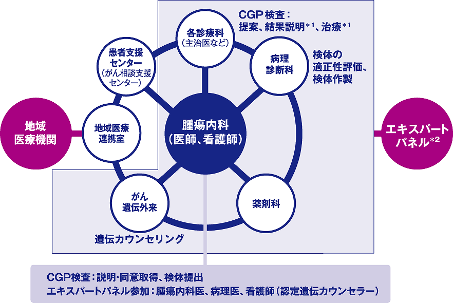 がんゲノム医療に関わる部門・診療科と役割分担